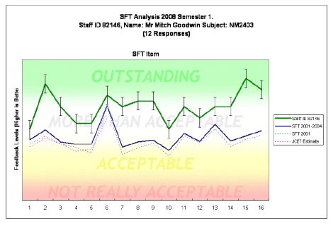 Teaching Survey analysis  against JCU average for NM2402 2008